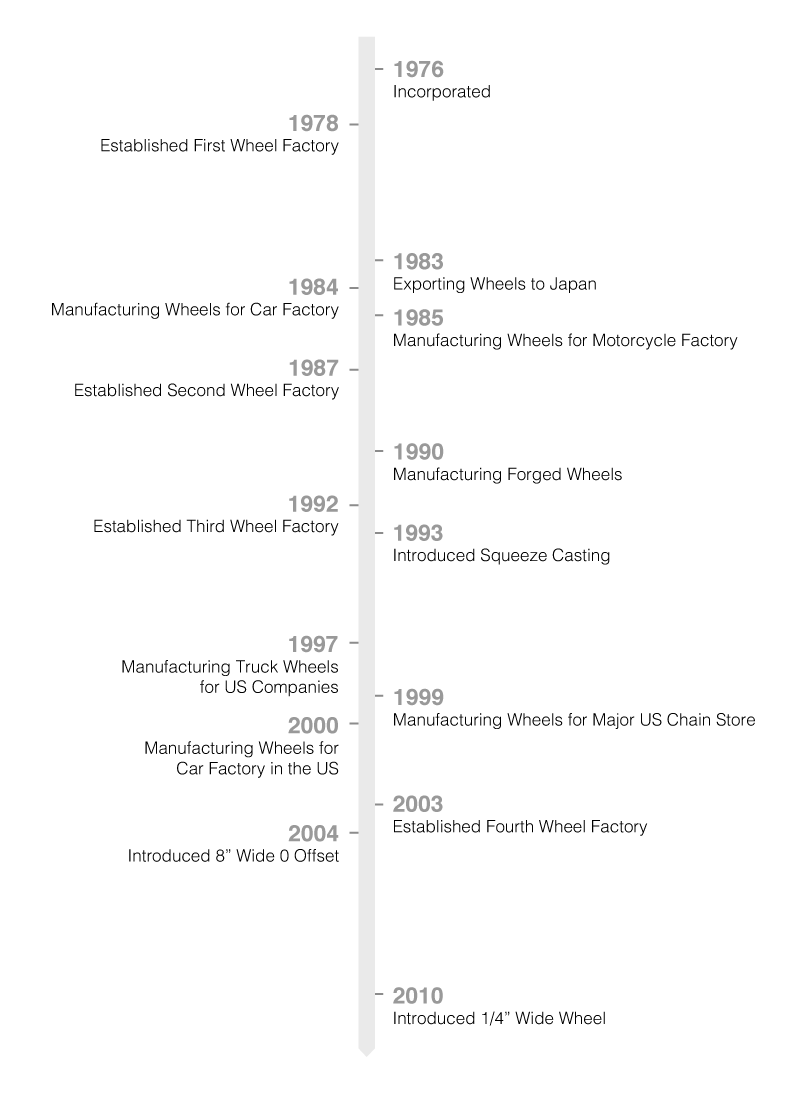 timeline